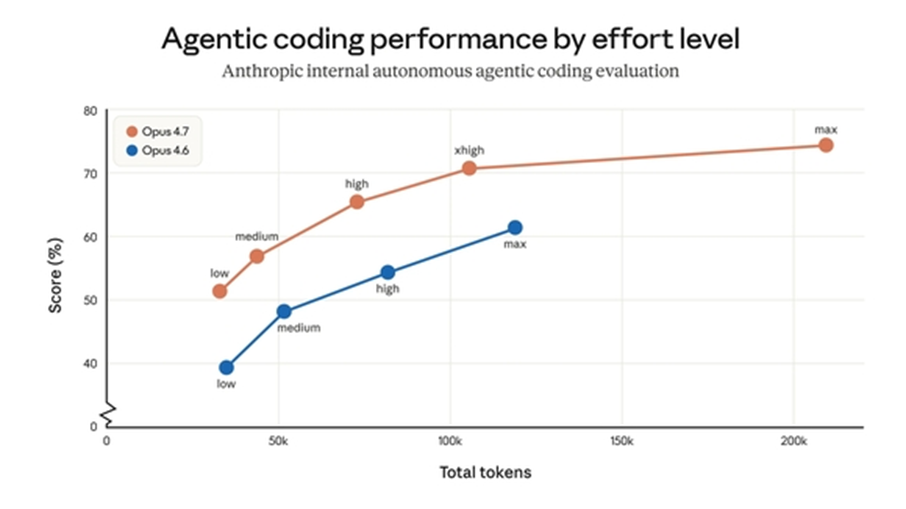 Performance en codage agentique selon le niveau d'effort (low, medium, high, xhigh, max) : Opus 4.7 surpasse Opus 4.6 à chaque palier, avec un rendement supérieur pour un budget de tokens inférieur.
© Anthropic.