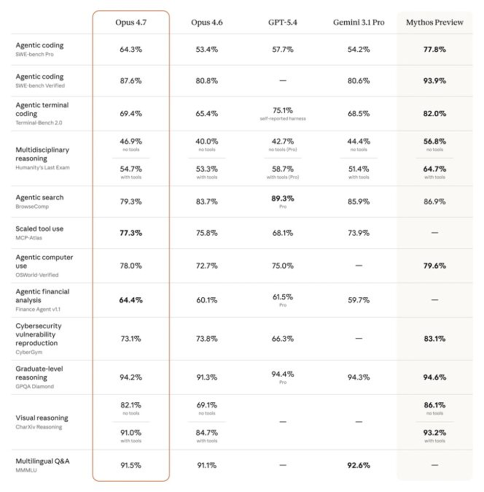 Benchmarks comparés d'Opus 4.7 face à Opus 4.6, GPT-5.4, Gemini 3.1 Pro et Mythos Preview sur 13 évaluations.
© Anthropic